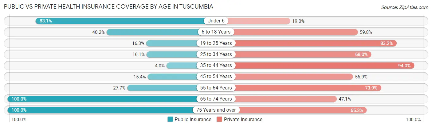 Public vs Private Health Insurance Coverage by Age in Tuscumbia