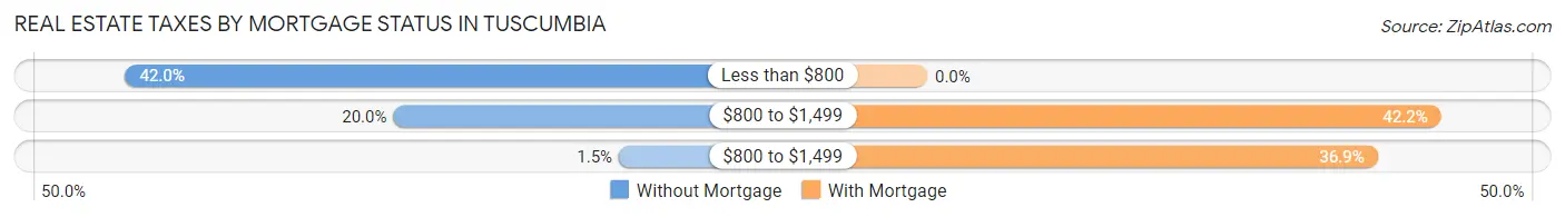 Real Estate Taxes by Mortgage Status in Tuscumbia