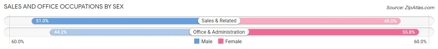 Sales and Office Occupations by Sex in Tuscumbia