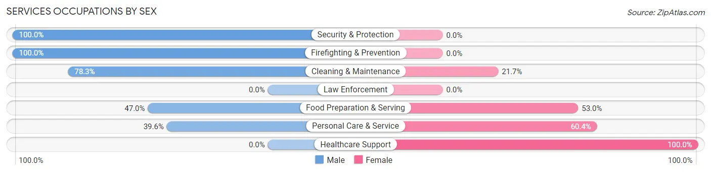 Services Occupations by Sex in Tuscumbia