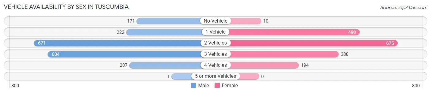 Vehicle Availability by Sex in Tuscumbia