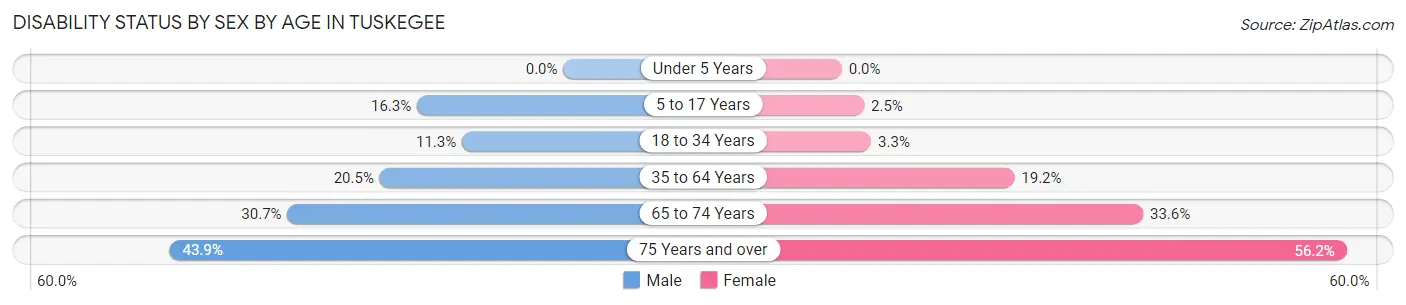 Disability Status by Sex by Age in Tuskegee