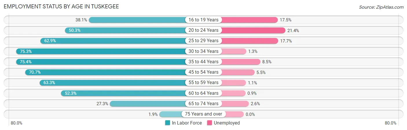 Employment Status by Age in Tuskegee