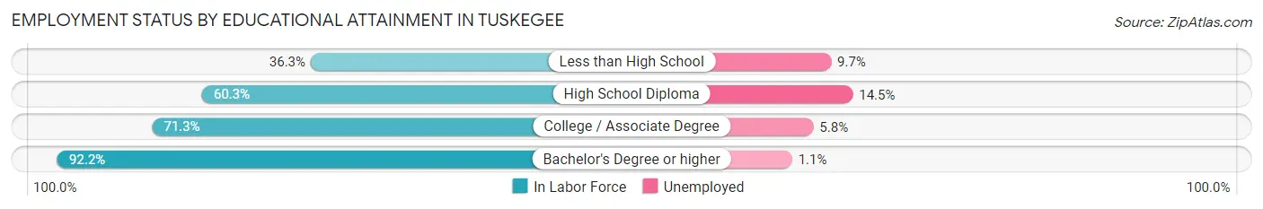 Employment Status by Educational Attainment in Tuskegee