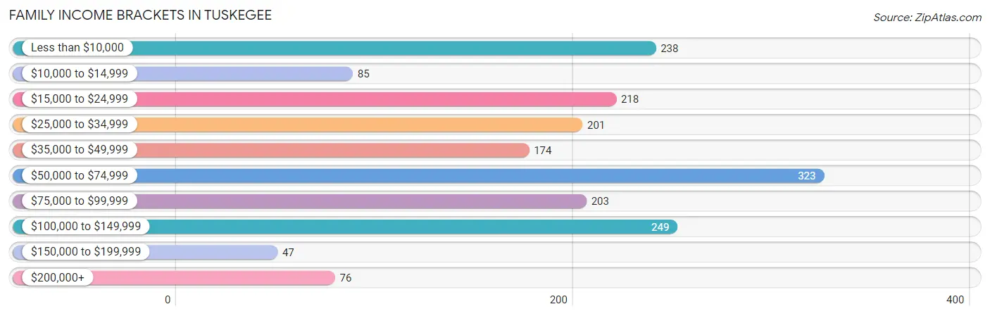 Family Income Brackets in Tuskegee