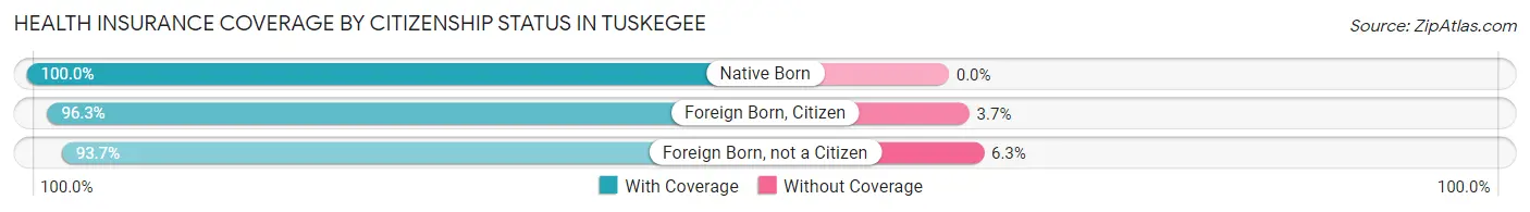 Health Insurance Coverage by Citizenship Status in Tuskegee
