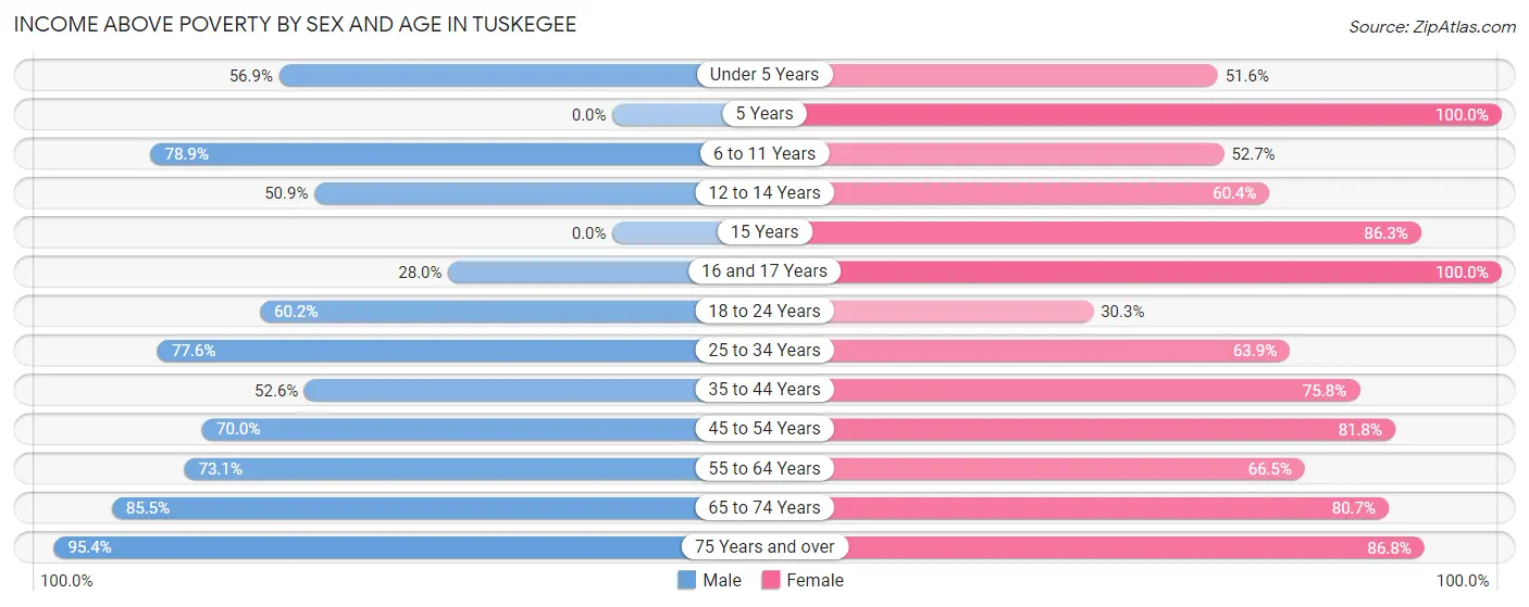 Income Above Poverty by Sex and Age in Tuskegee