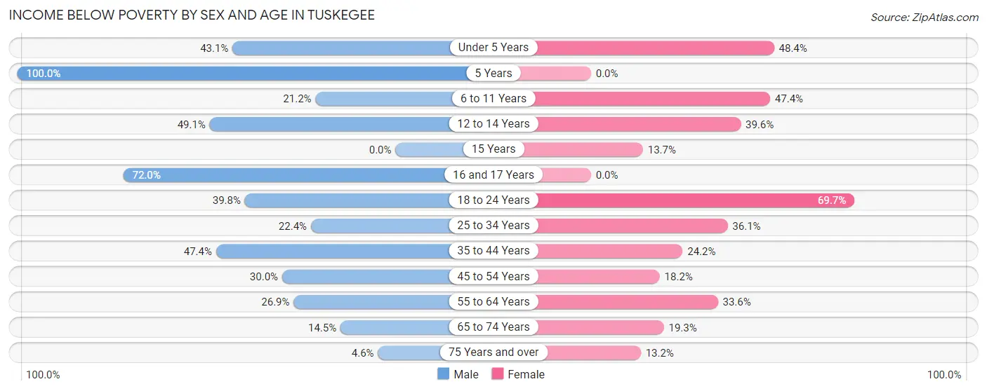 Income Below Poverty by Sex and Age in Tuskegee