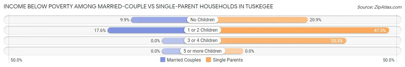 Income Below Poverty Among Married-Couple vs Single-Parent Households in Tuskegee
