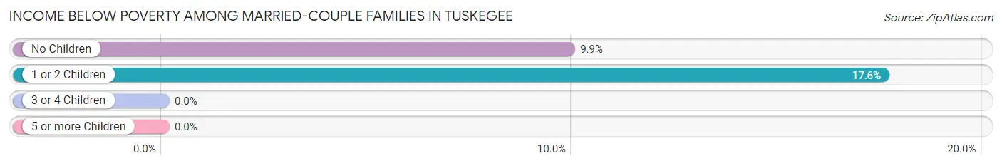 Income Below Poverty Among Married-Couple Families in Tuskegee