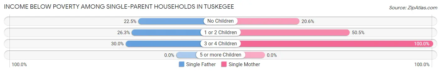 Income Below Poverty Among Single-Parent Households in Tuskegee
