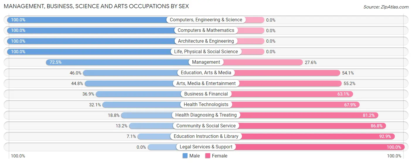 Management, Business, Science and Arts Occupations by Sex in Tuskegee