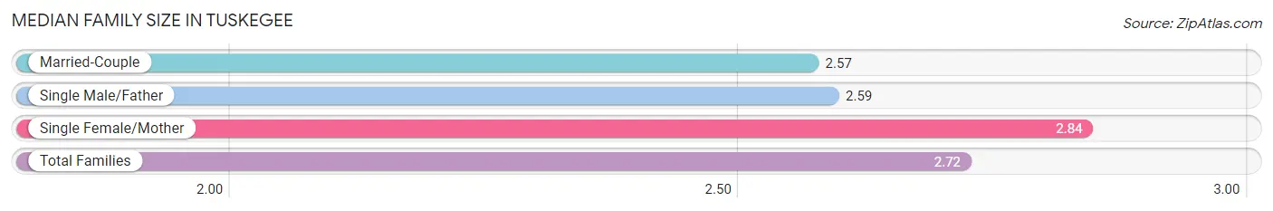 Median Family Size in Tuskegee