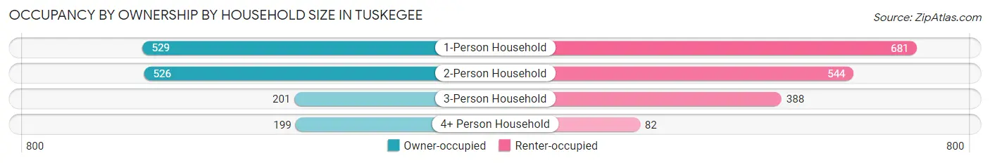 Occupancy by Ownership by Household Size in Tuskegee