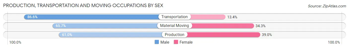 Production, Transportation and Moving Occupations by Sex in Tuskegee