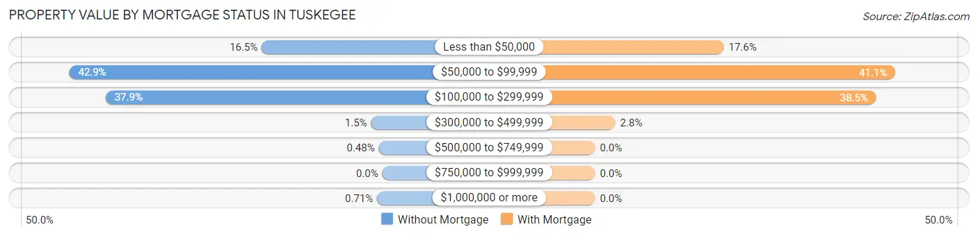 Property Value by Mortgage Status in Tuskegee