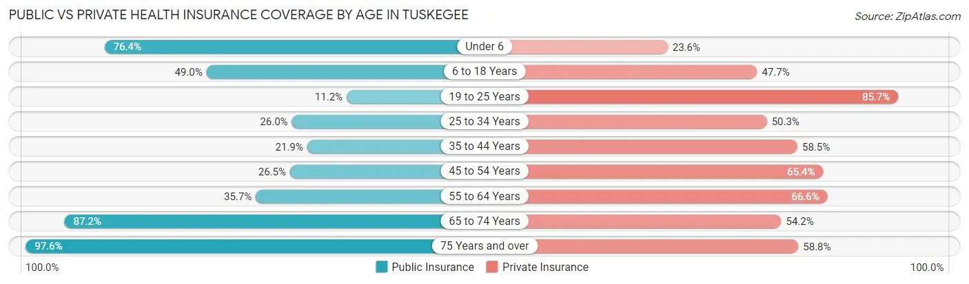 Public vs Private Health Insurance Coverage by Age in Tuskegee