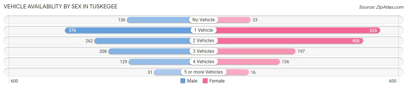 Vehicle Availability by Sex in Tuskegee