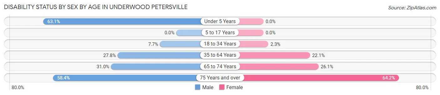 Disability Status by Sex by Age in Underwood Petersville