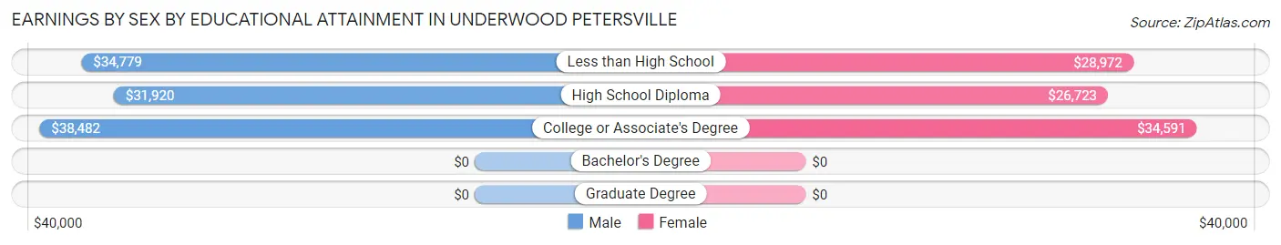 Earnings by Sex by Educational Attainment in Underwood Petersville