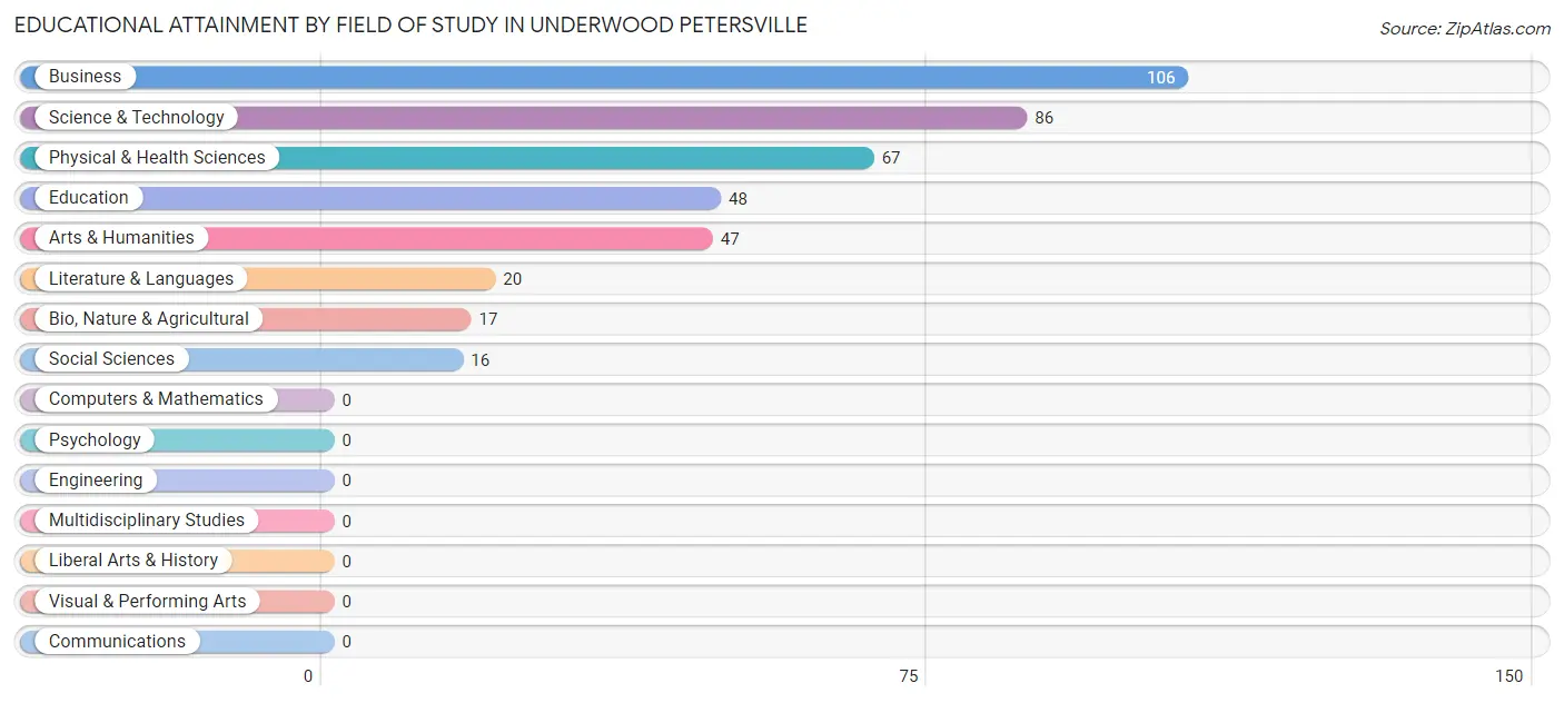 Educational Attainment by Field of Study in Underwood Petersville