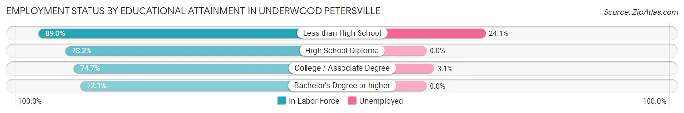 Employment Status by Educational Attainment in Underwood Petersville