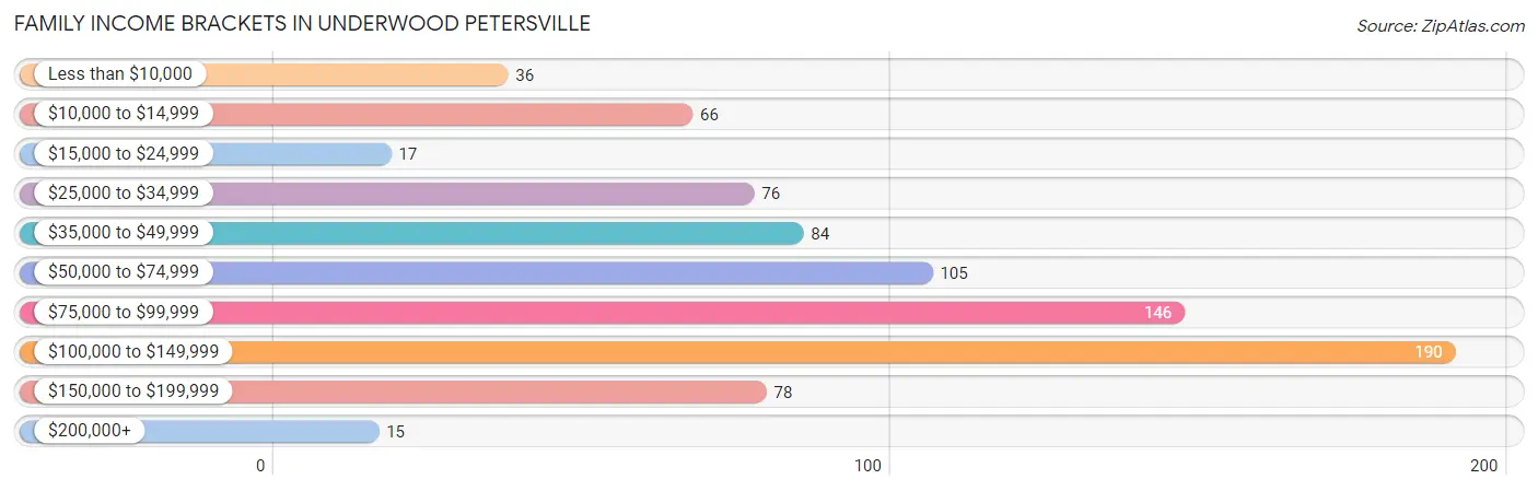Family Income Brackets in Underwood Petersville