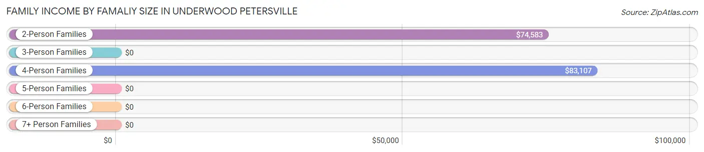 Family Income by Famaliy Size in Underwood Petersville