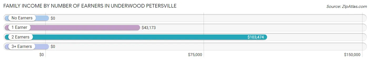 Family Income by Number of Earners in Underwood Petersville