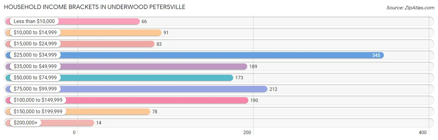 Household Income Brackets in Underwood Petersville