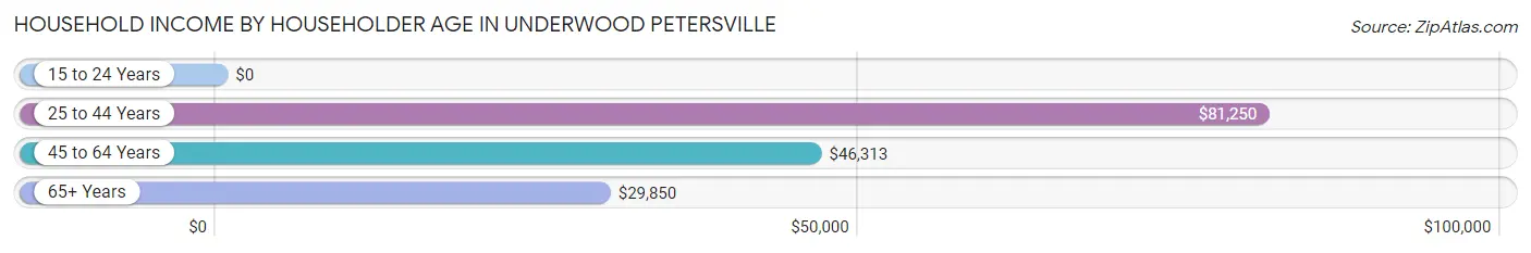Household Income by Householder Age in Underwood Petersville
