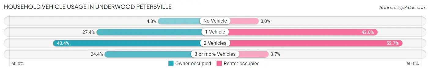 Household Vehicle Usage in Underwood Petersville