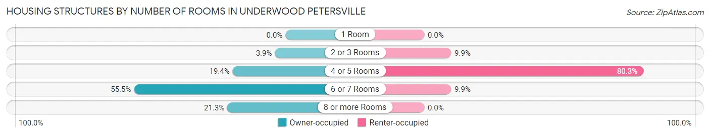 Housing Structures by Number of Rooms in Underwood Petersville
