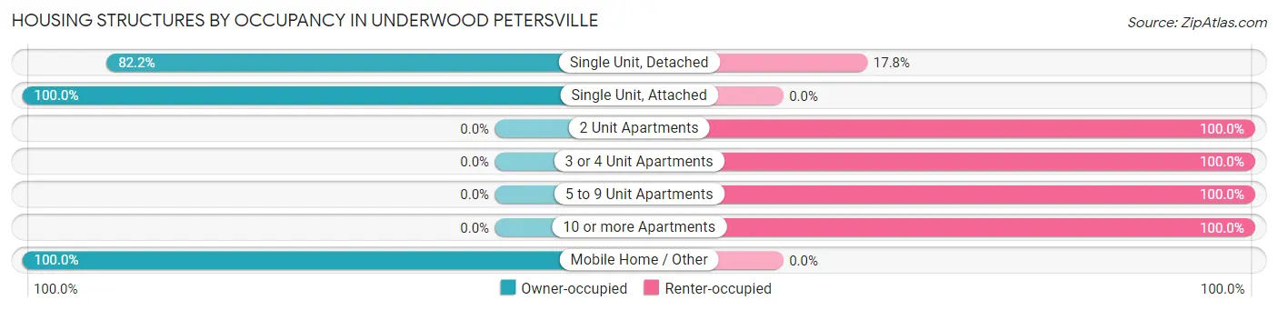 Housing Structures by Occupancy in Underwood Petersville
