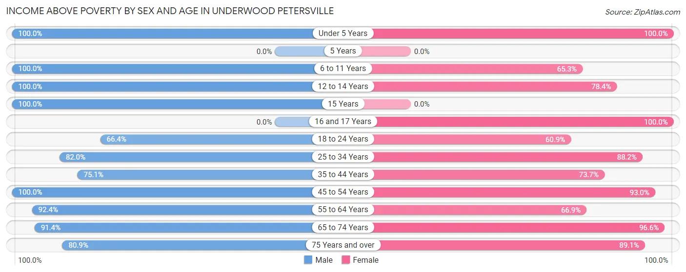 Income Above Poverty by Sex and Age in Underwood Petersville
