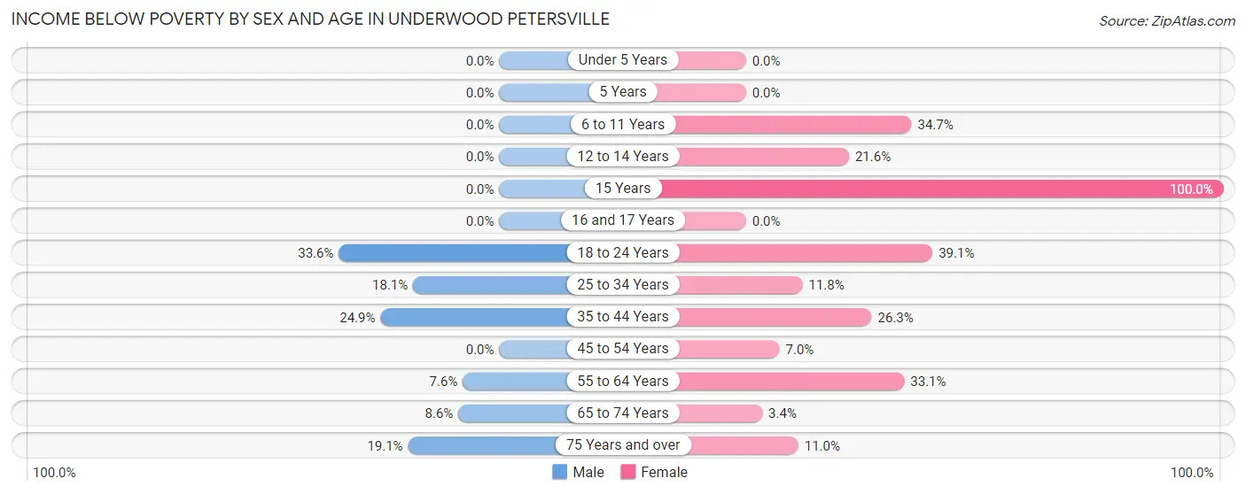 Income Below Poverty by Sex and Age in Underwood Petersville