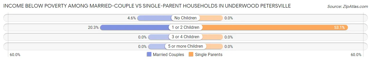 Income Below Poverty Among Married-Couple vs Single-Parent Households in Underwood Petersville