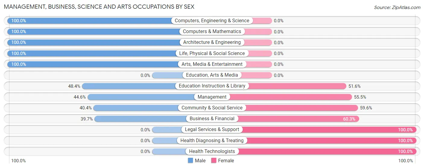 Management, Business, Science and Arts Occupations by Sex in Underwood Petersville