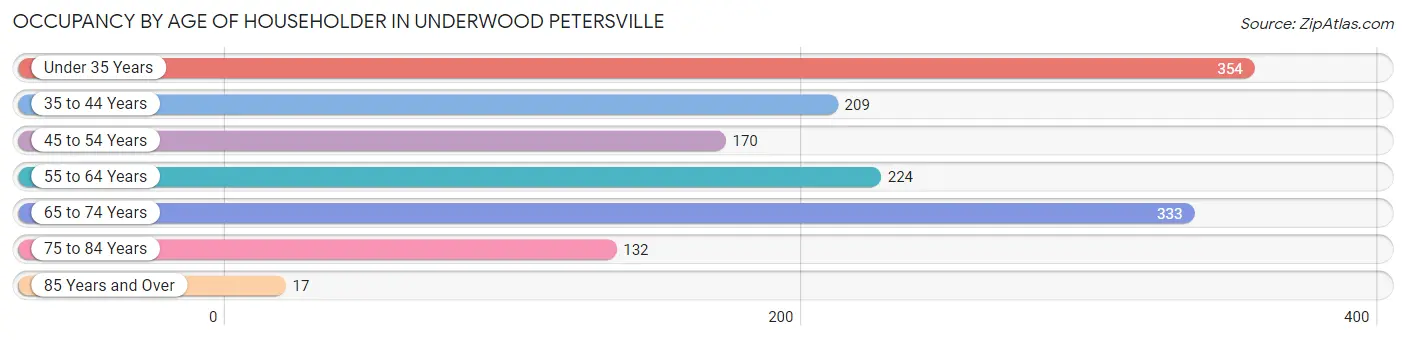 Occupancy by Age of Householder in Underwood Petersville