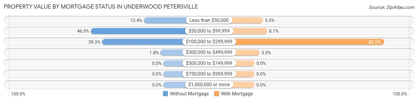 Property Value by Mortgage Status in Underwood Petersville
