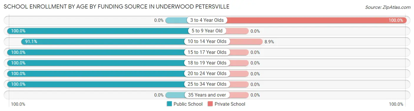 School Enrollment by Age by Funding Source in Underwood Petersville