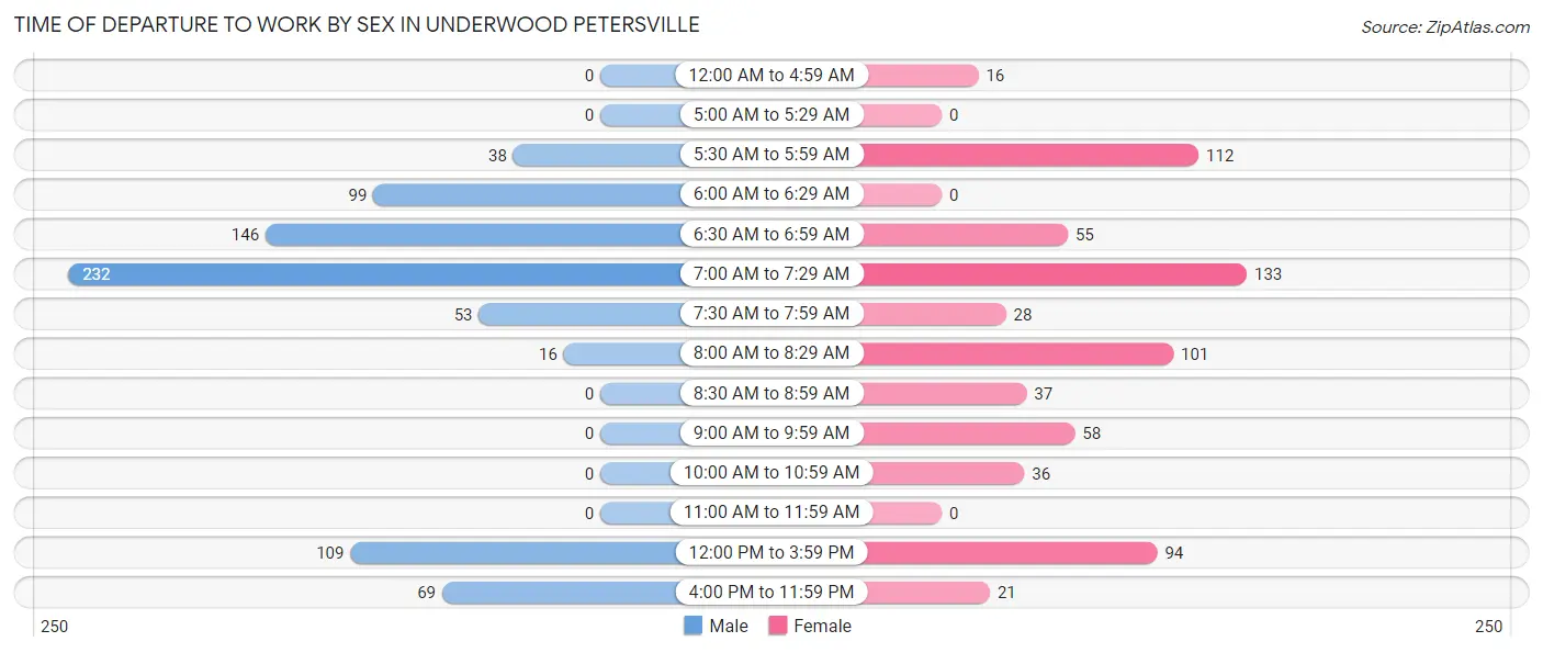 Time of Departure to Work by Sex in Underwood Petersville