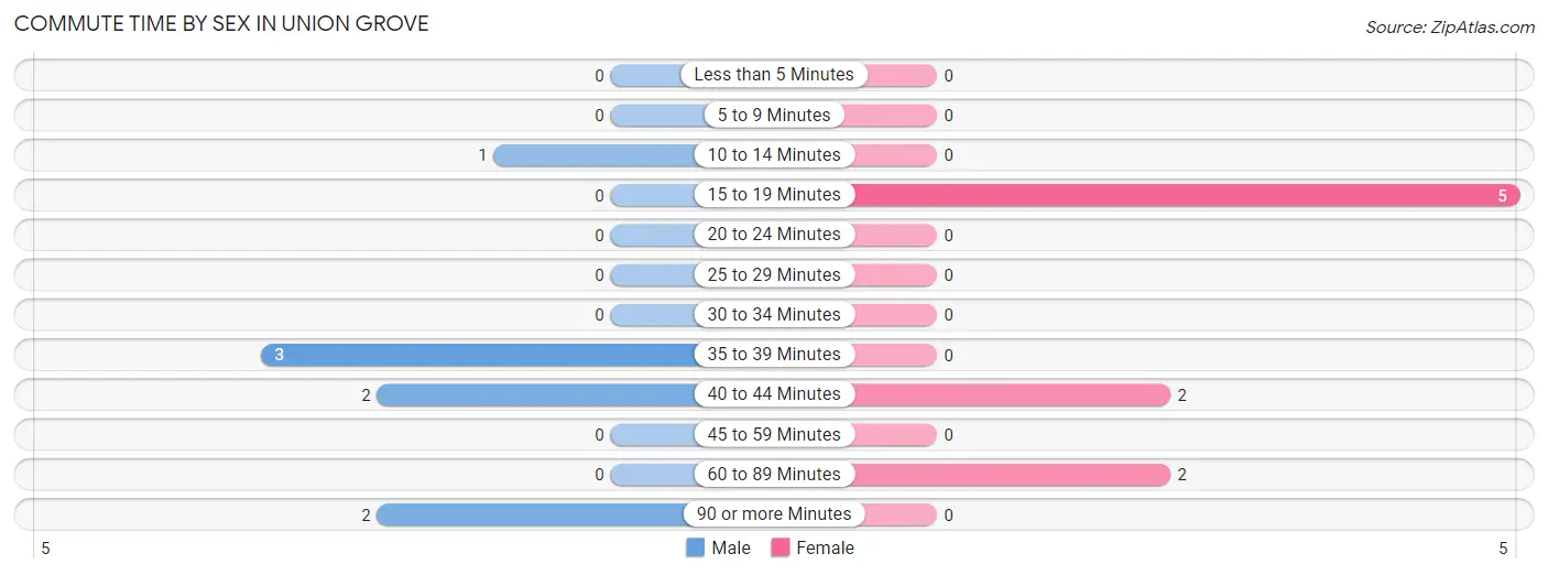 Commute Time by Sex in Union Grove