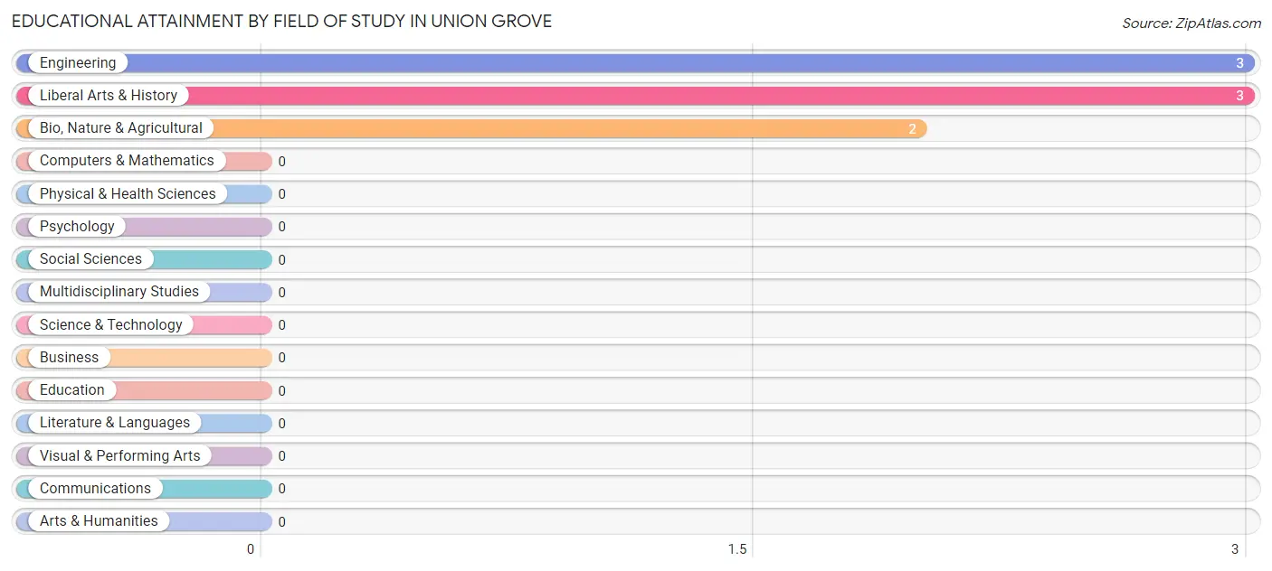 Educational Attainment by Field of Study in Union Grove