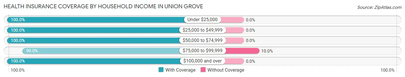 Health Insurance Coverage by Household Income in Union Grove