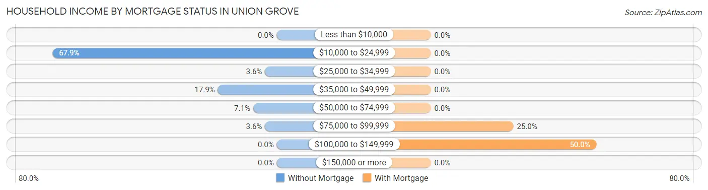 Household Income by Mortgage Status in Union Grove