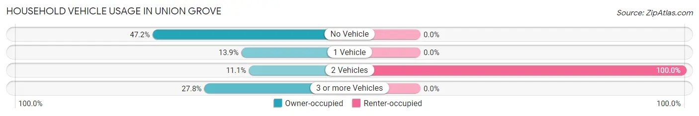 Household Vehicle Usage in Union Grove