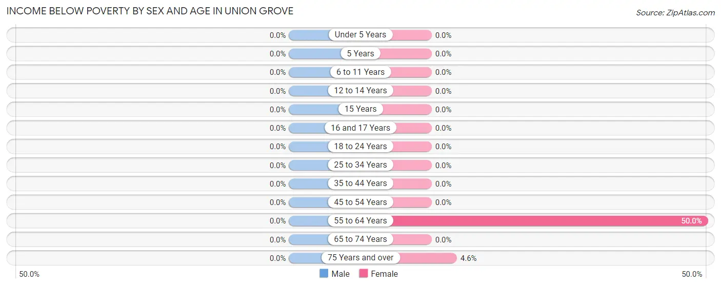 Income Below Poverty by Sex and Age in Union Grove