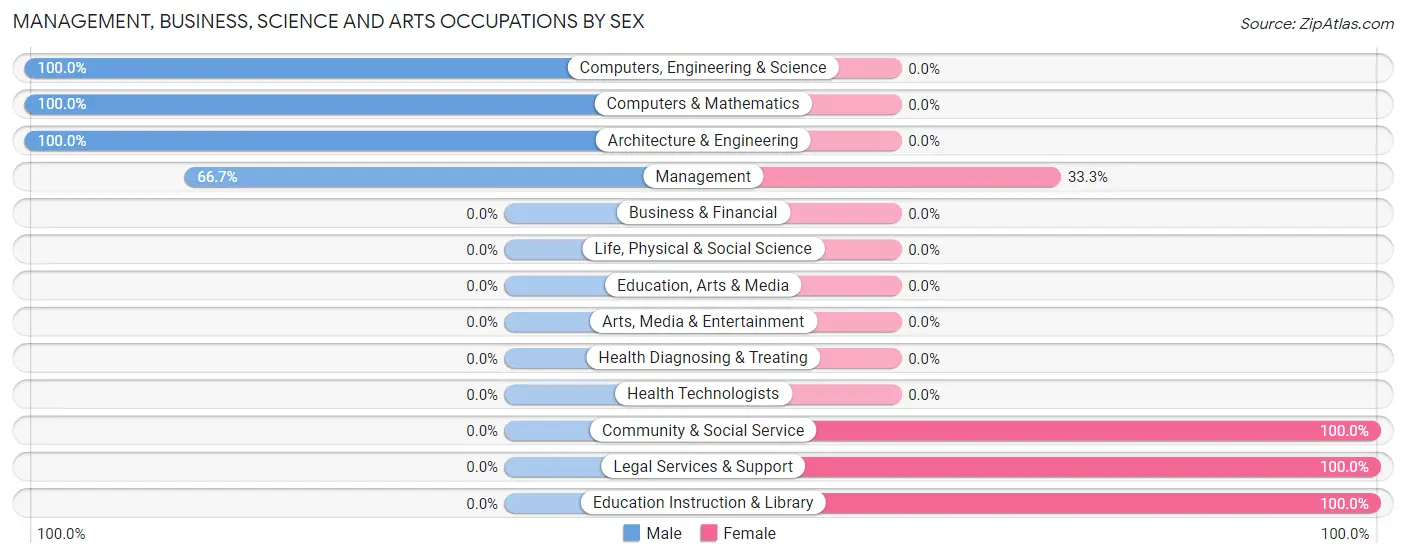 Management, Business, Science and Arts Occupations by Sex in Union Grove
