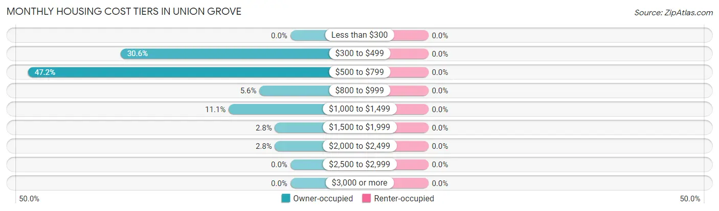 Monthly Housing Cost Tiers in Union Grove